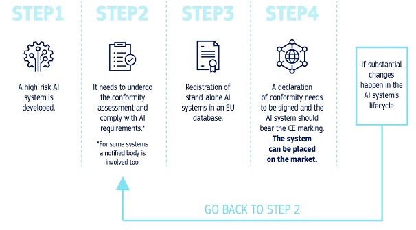 infographic on steps to place an high risk AI system on the market