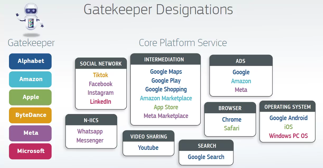 the gatekeepers designated by the European Commission